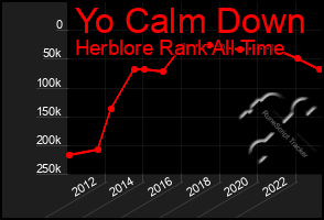 Total Graph of Yo Calm Down