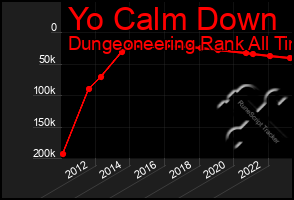 Total Graph of Yo Calm Down