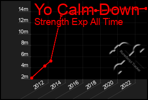 Total Graph of Yo Calm Down