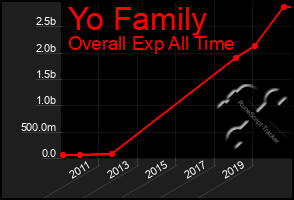 Total Graph of Yo Family