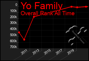 Total Graph of Yo Family