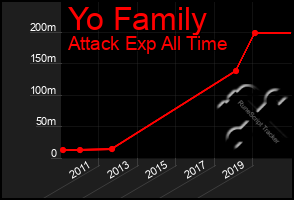 Total Graph of Yo Family