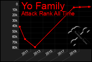 Total Graph of Yo Family