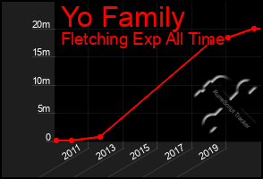 Total Graph of Yo Family