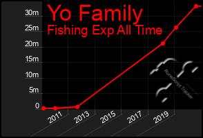 Total Graph of Yo Family