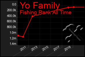 Total Graph of Yo Family