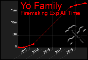 Total Graph of Yo Family