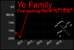 Total Graph of Yo Family