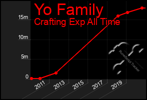 Total Graph of Yo Family