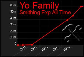 Total Graph of Yo Family