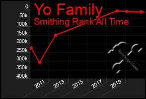 Total Graph of Yo Family