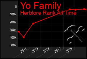 Total Graph of Yo Family