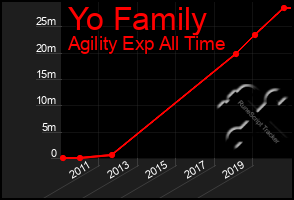 Total Graph of Yo Family