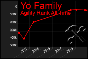 Total Graph of Yo Family