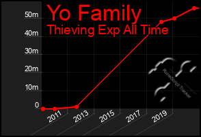 Total Graph of Yo Family