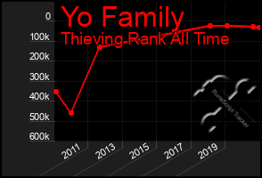 Total Graph of Yo Family