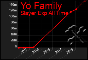 Total Graph of Yo Family