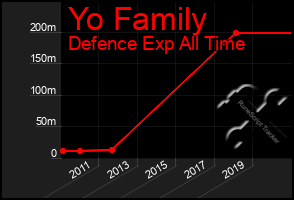 Total Graph of Yo Family