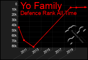 Total Graph of Yo Family