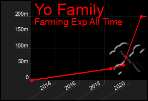 Total Graph of Yo Family