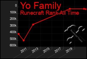 Total Graph of Yo Family