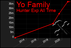 Total Graph of Yo Family