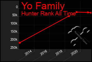 Total Graph of Yo Family