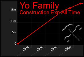 Total Graph of Yo Family