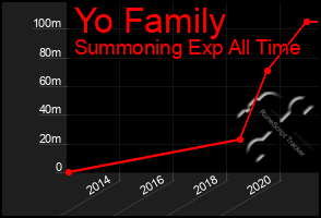 Total Graph of Yo Family