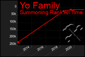 Total Graph of Yo Family