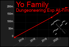 Total Graph of Yo Family