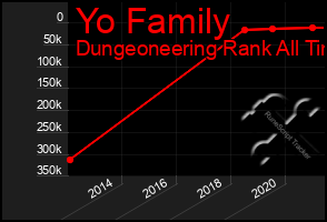 Total Graph of Yo Family