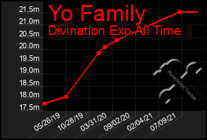 Total Graph of Yo Family