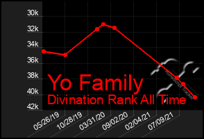 Total Graph of Yo Family