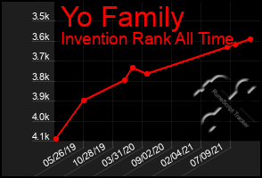 Total Graph of Yo Family