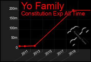 Total Graph of Yo Family