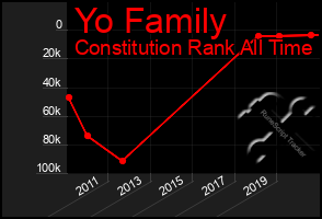 Total Graph of Yo Family