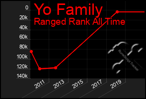 Total Graph of Yo Family