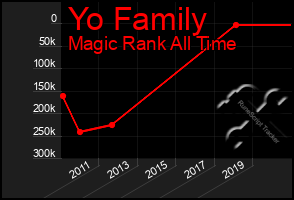 Total Graph of Yo Family