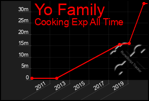 Total Graph of Yo Family