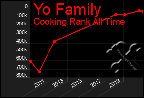 Total Graph of Yo Family