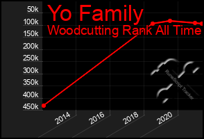 Total Graph of Yo Family