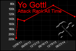 Total Graph of Yo Gottl