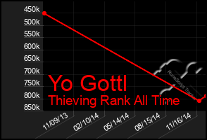 Total Graph of Yo Gottl