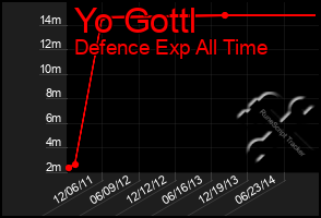 Total Graph of Yo Gottl