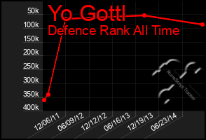 Total Graph of Yo Gottl