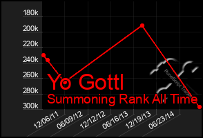 Total Graph of Yo Gottl