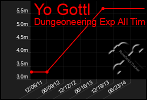 Total Graph of Yo Gottl