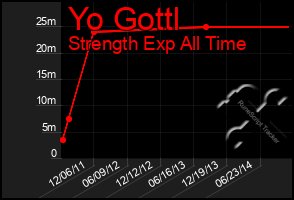 Total Graph of Yo Gottl