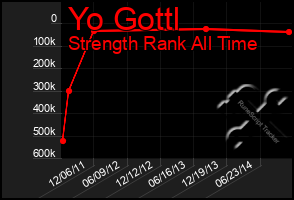 Total Graph of Yo Gottl